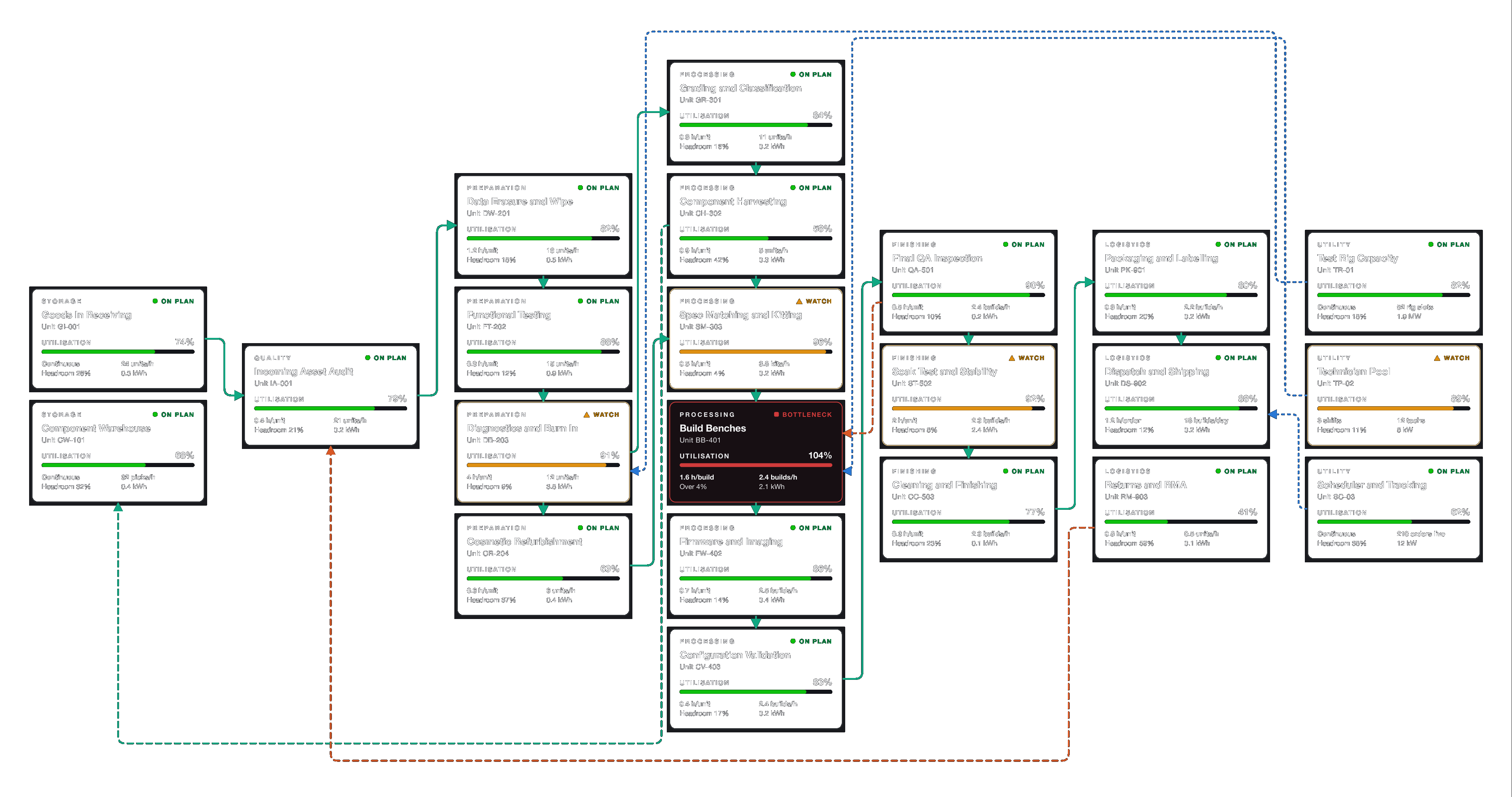 Dark process map of a refurbishment line, each stage a card with utilisation, throughput and headroom, the build benches flagged red at 104 per cent
